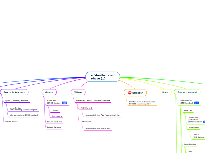 elf-football.com
Phase (1) - Mindmap