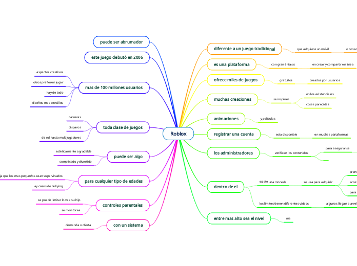 Roblox - Mind Map