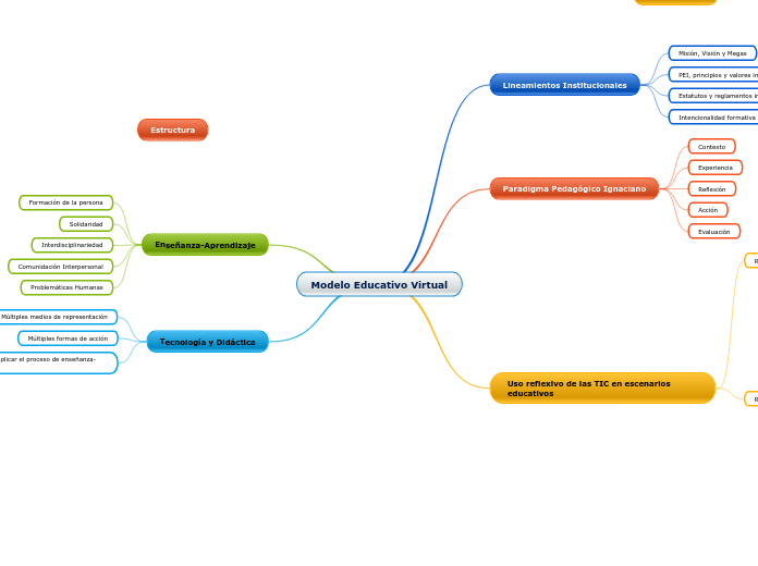 Modelo Educativo Virtual - Mapa Mental