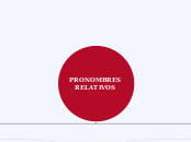 PRONOMBRES RELATIVOS - Mapa Mental