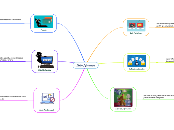 Delitos Informaticos - Mapa Mental