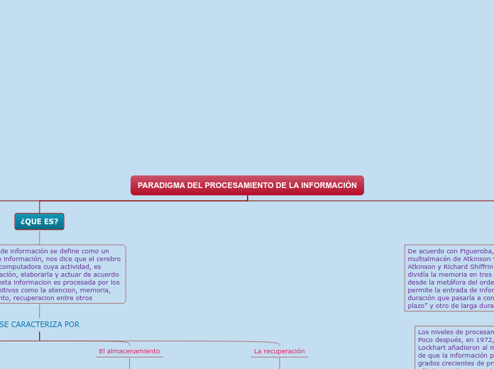 PARADIGMA DEL PROCESAMIENTO DE LA INFOR...- Mapa Mental