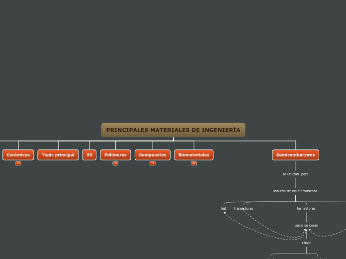 PRINCIPALES MATERIALES DE INGENIERÍA - Mapa Mental