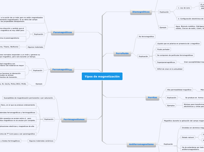 Tipos de magnetización - Mapa Mental