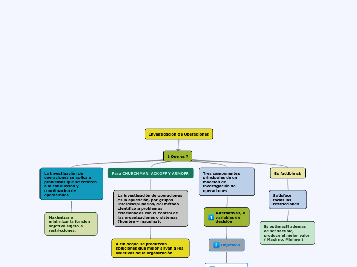 Investigacion de Operaciones - Mapa Mental