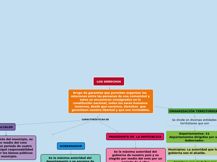 LOS DERECHOS - Mapa Mental