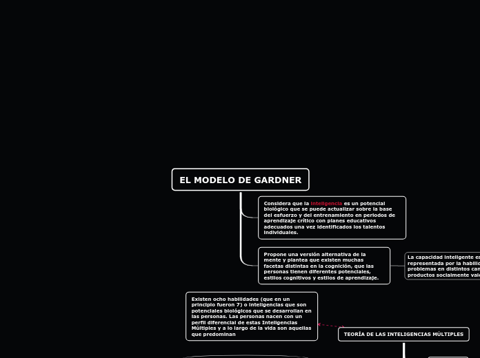 EL MODELO DE GARDNER - Mapa Mental