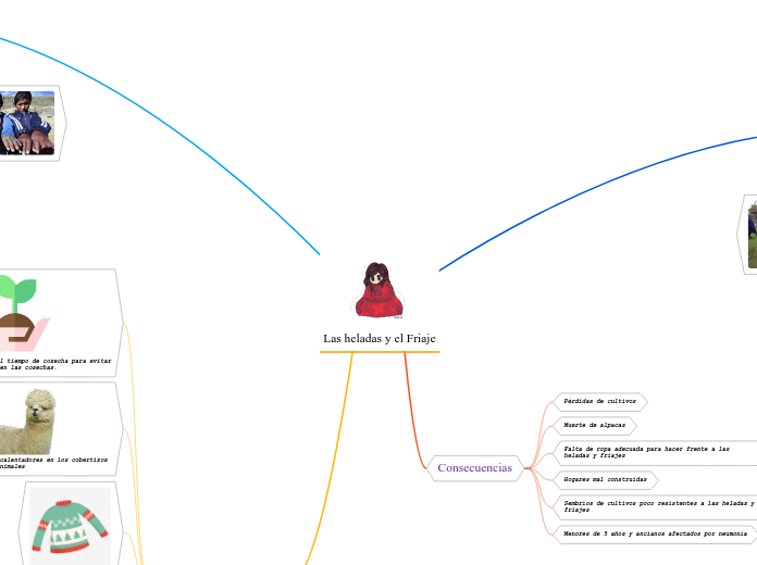 Las heladas y el Friaje - Mind Map