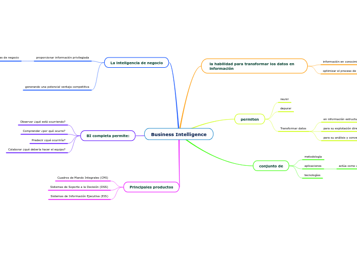 Business Intelligence - Mapa Mental