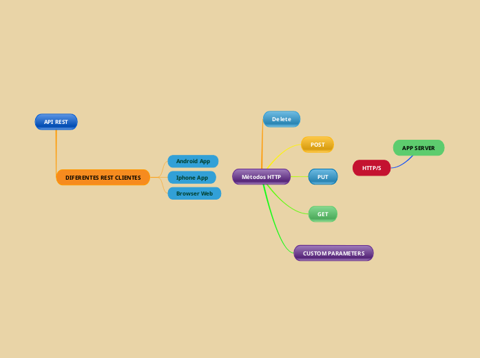 API REST - Mind Map