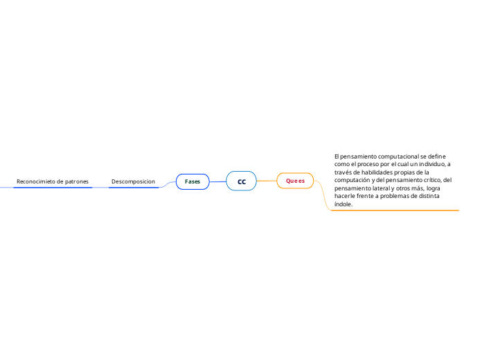 cc - Mind Map