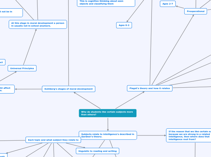 Why do students like certain subjects more...- Mind Map