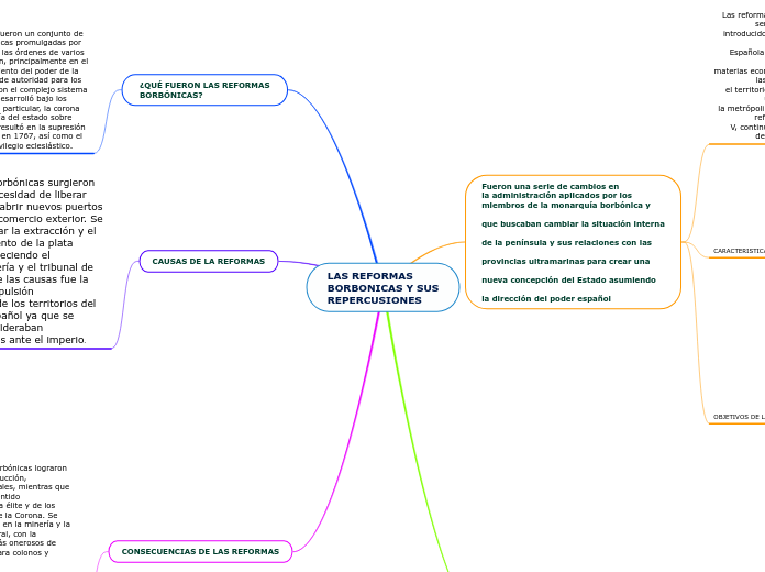 LAS REFORMAS
BORBONICAS Y SUS
REPERCUSIONES