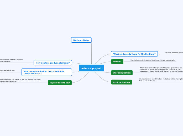 science project - Mind Map