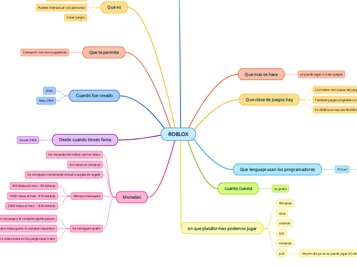 ROBLOX - Mapa Mental