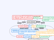 macromolecules - Mind Map