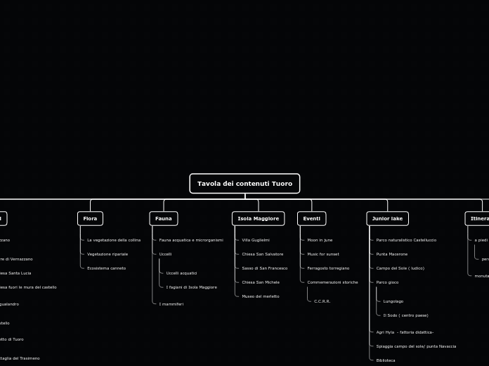 Tavola dei contenuti Tuoro - Mappa Mentale