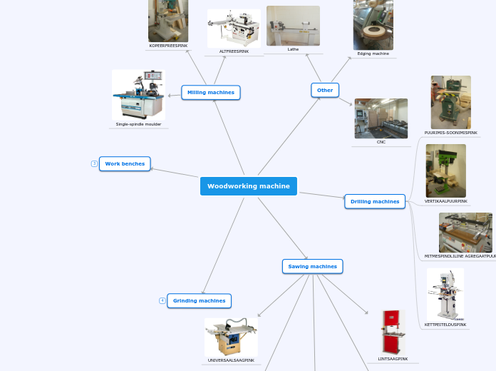 Woodworking machine - Mind Map