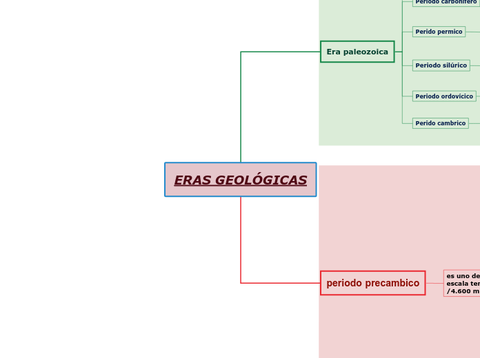 ERAS GEOLÓGICAS - Mind Map
