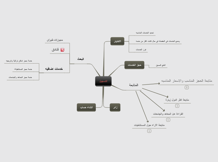 Sample Mind Map