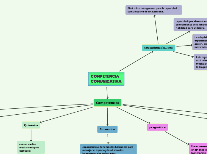 COMPETENCIA
COMUNICATIVA - Mapa Mental