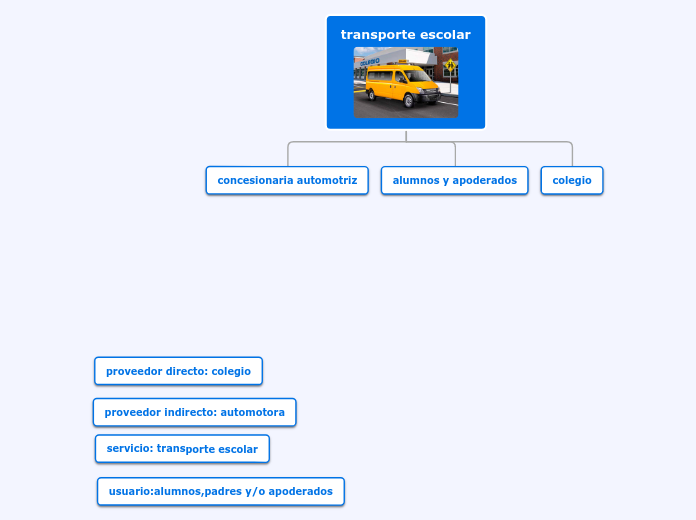 transporte escolar - Mapa Mental