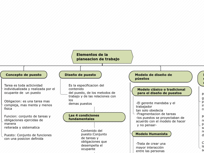 Elementos de la planeacion de trabajo - Mapa Mental