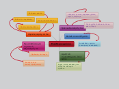 Ελεύθερος χρόνος - Mind Map