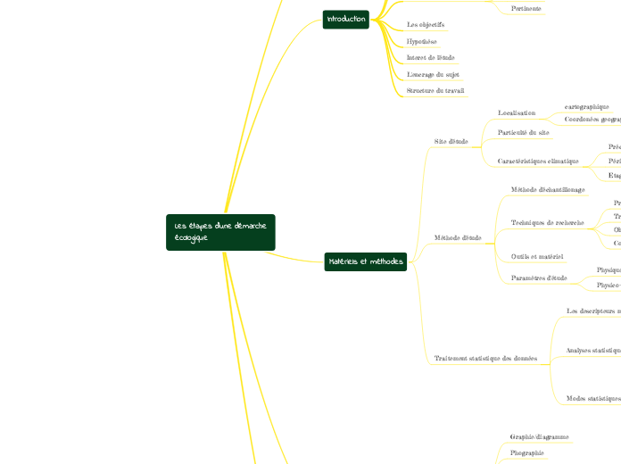 Les étapes d'une démarche
écologique - Carte Mentale