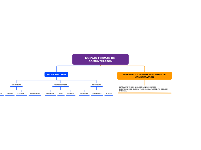 NUEVAS FORMAS DE COMUNICACION