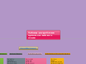 Таблица употребления времен английского яз...- Mind Map