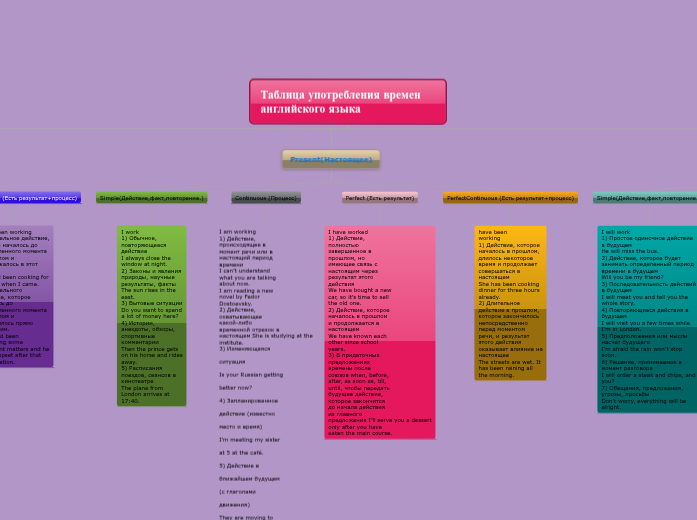 Таблица образование времен в английском языке