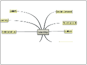 Identity - Mind Map