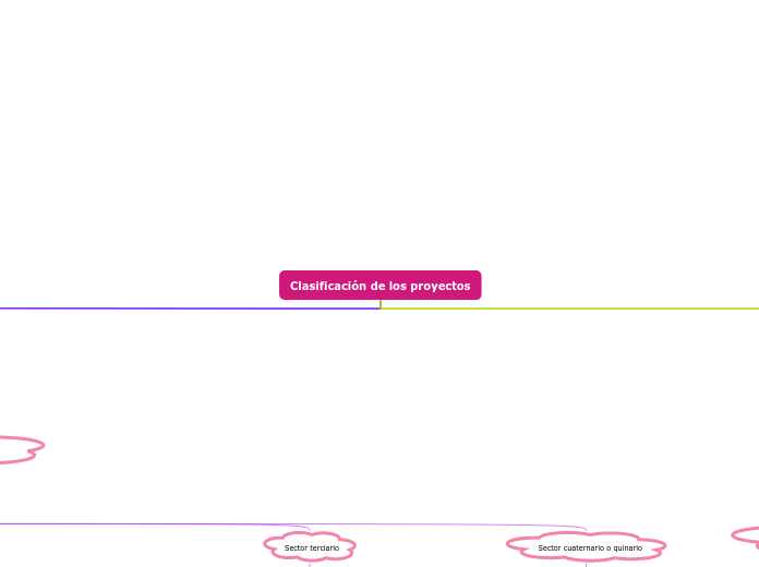 Clasificación de los proyectos - Mapa Mental