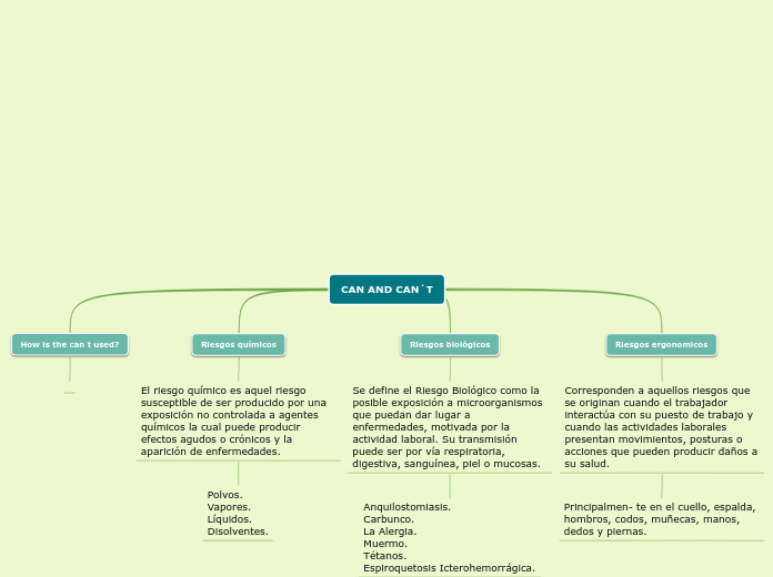 CAN AND CAN´T - Mapa Mental