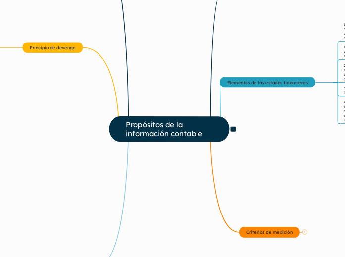 Propósitos de la información contable - Mapa Mental