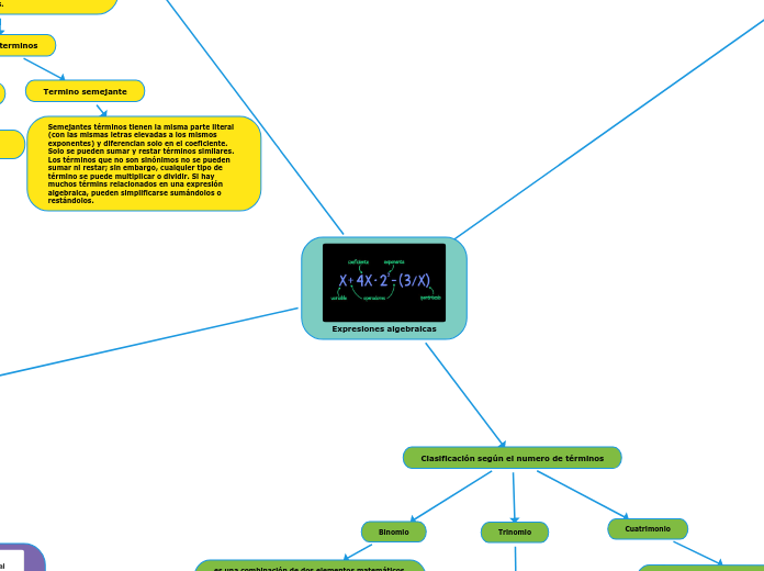 Expresiones algebraicas - Mapa Mental