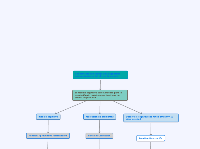 Fundamentación teórica del diagnóstico ...- Mapa Mental