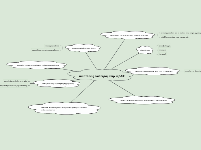 διαστάσεις ποιότητας στην εξΑΣΕ - Mind Map