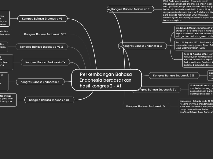 Perkembangan Bahasa Indonesia berdasarkan ...- Mind Map