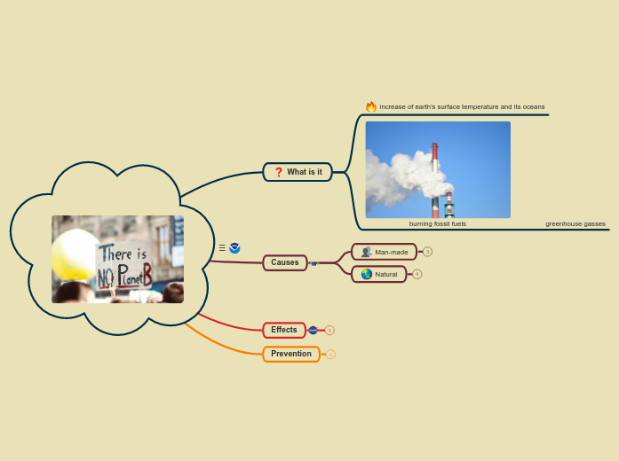 Global Warming - Mind Map
