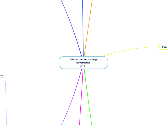 Information Technology Governance
(ITG) - Mind Map