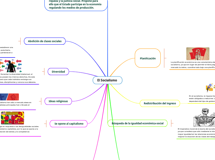 El Socialismo - Mapa Mental
