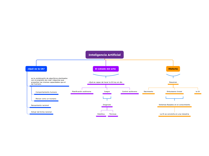 Inteligencia Artificial - Mapa Mental