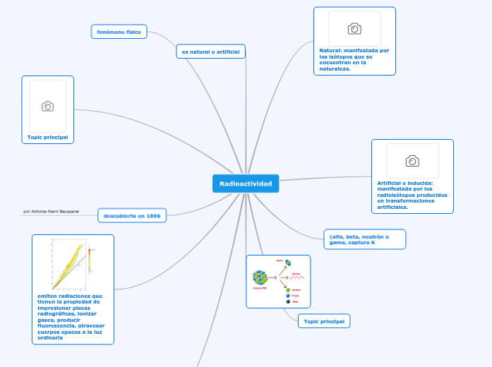 Radioactividad - Mind Map