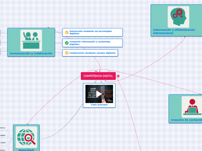 COMPETENCIA DIGITAL - Mapa Mental