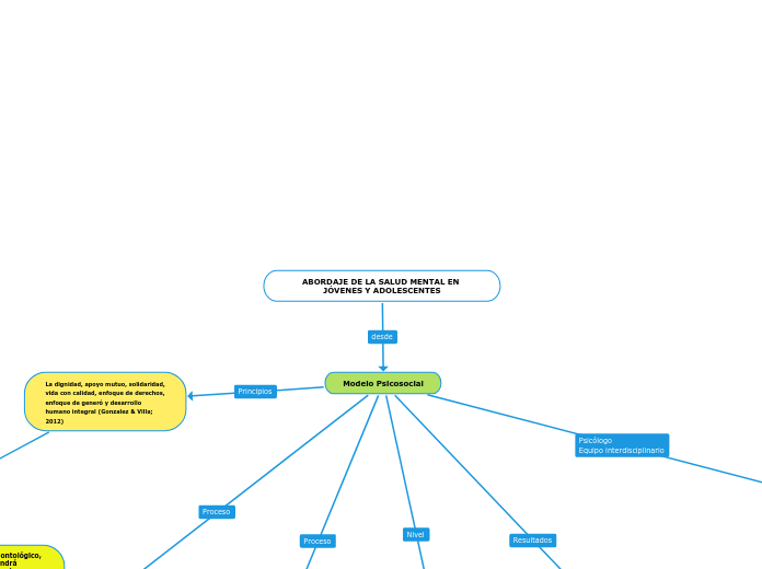 ABORDAJE DE LA SALUD MENTAL EN JÓVENES Y A...- Mind Map