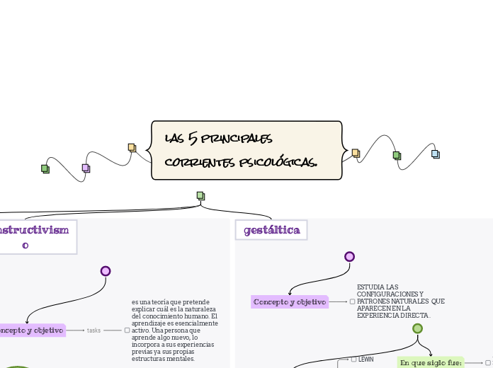 las 5 principales corrientes psicológic...- Mapa Mental