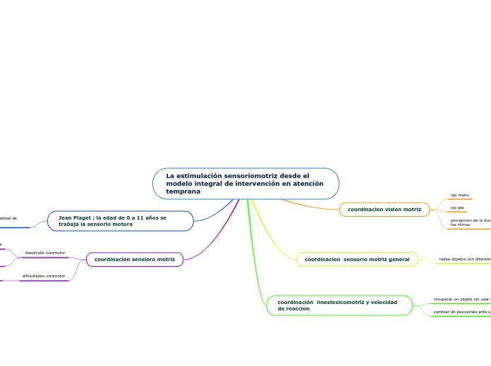 La estimulación sensoriomotriz desde el...- Mapa Mental