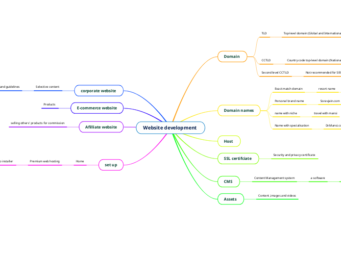 Website development mind map 